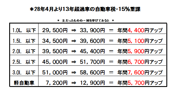 自動車税 重量税が上がったのをご存知ですか ホクエツ自動車販売株式会社